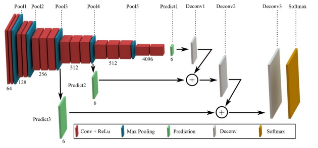 Fully Convolutional Networks for Semantic Segmentation , 2015