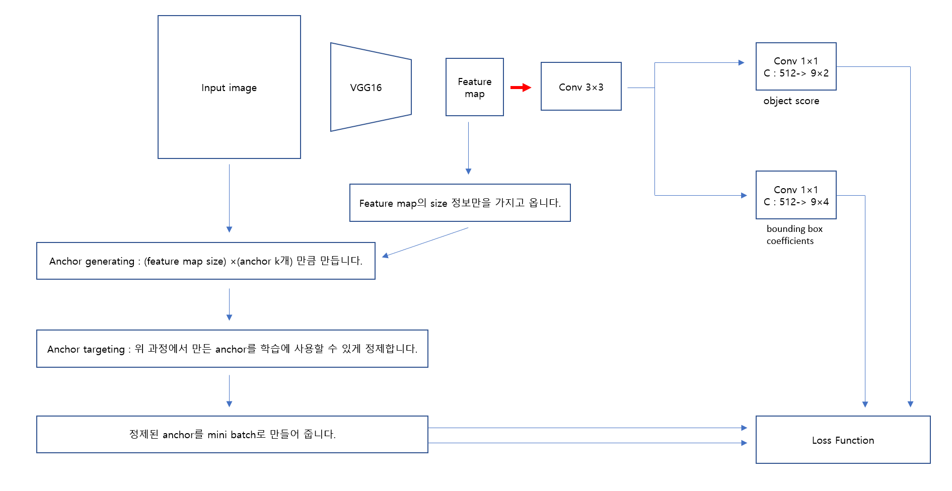 Model Rpn Faster R-CNN: Towards Real-Time Object Detection with Region Proposal ...