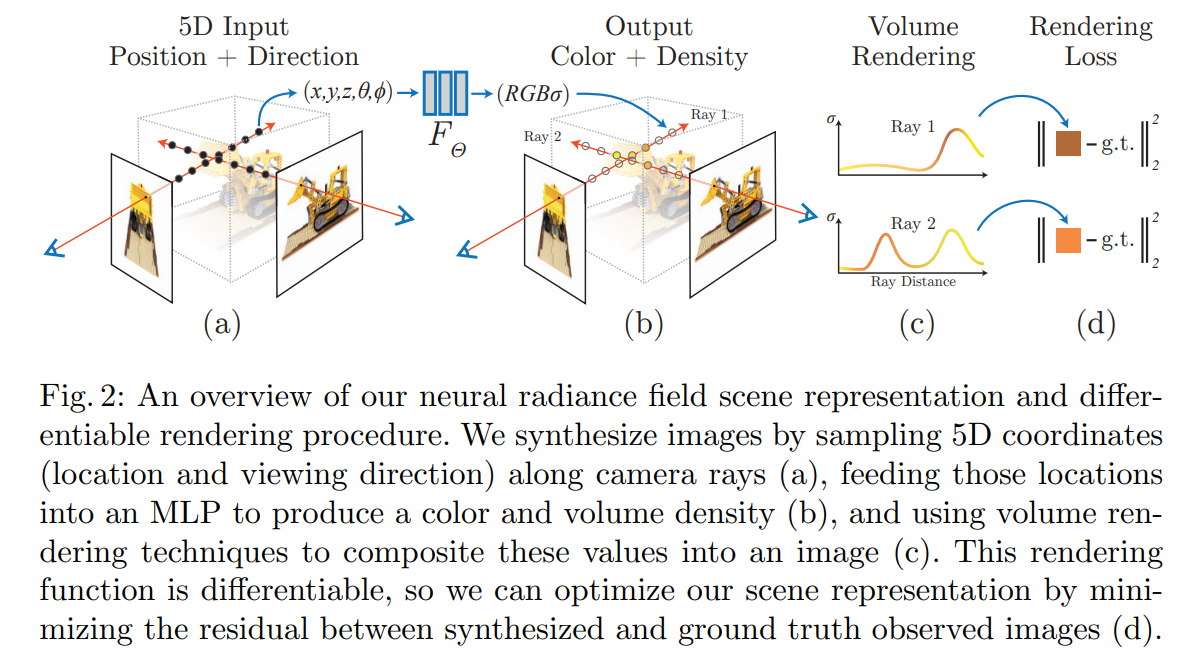 NeRF: Representing Scenes as Neural Radiance Fields for View Synthesis