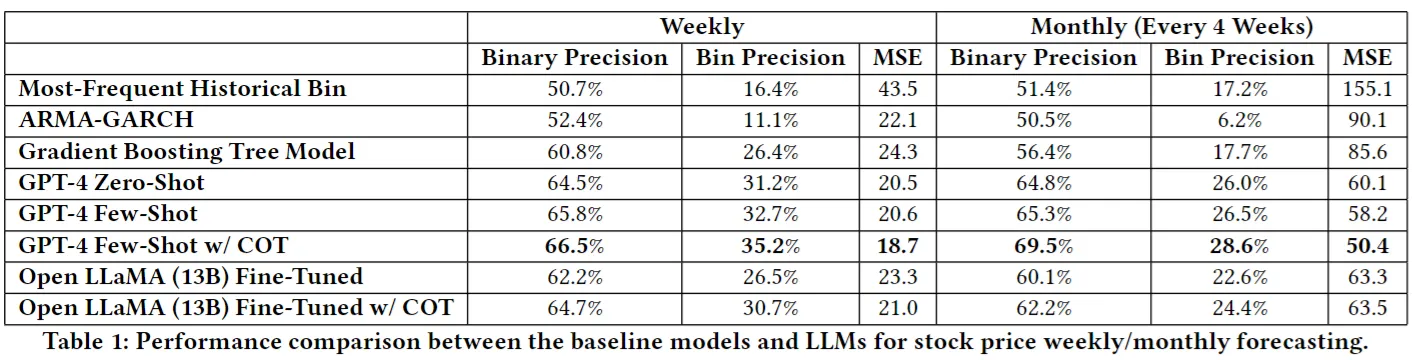 Forcasting stock return