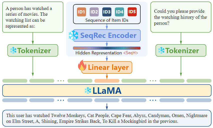 RecInterpreter framework