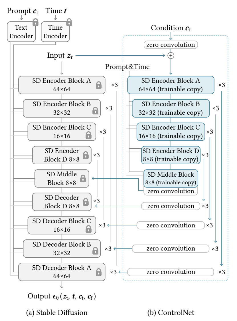 Adding Conditional Control to Text-to-Image Diffusion Models (ControlNet)