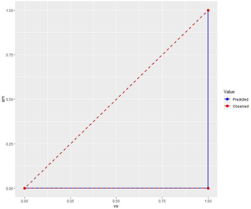 독립변수 am과 종속변수 vs의 관계 및 예측값과 관측값