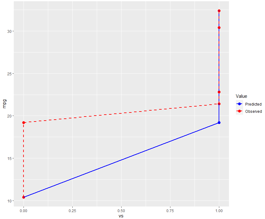 독립변수 mpg와 종속변수 vs의 관계 및 예측값과 관측값