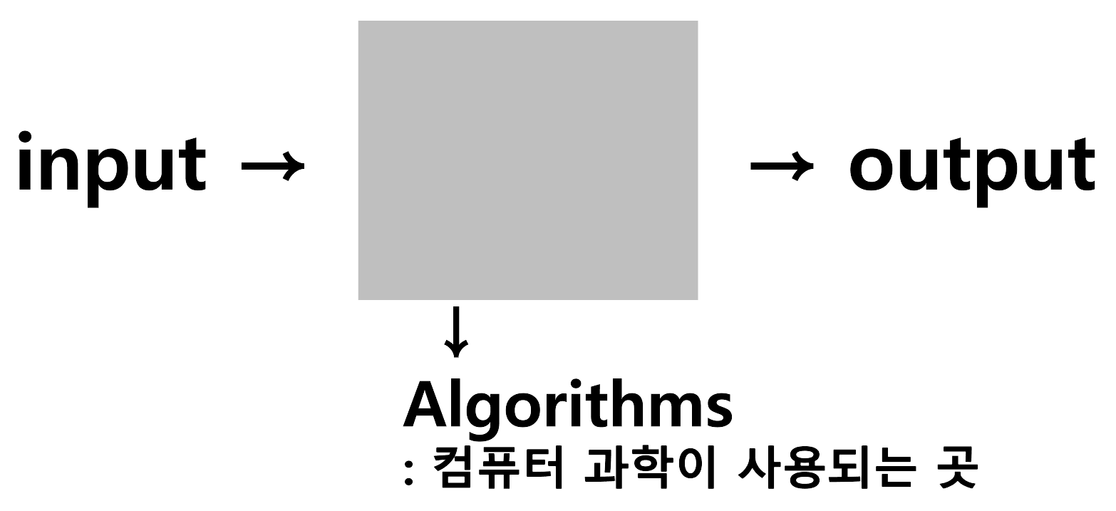 input > algorithms > output