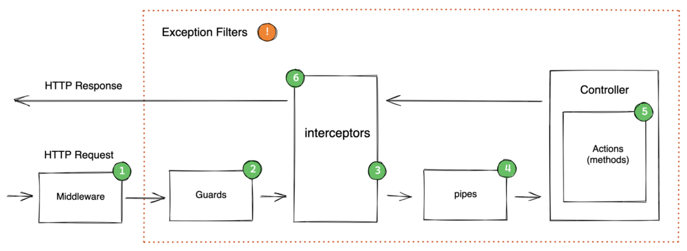 NestJS Request lifecycle