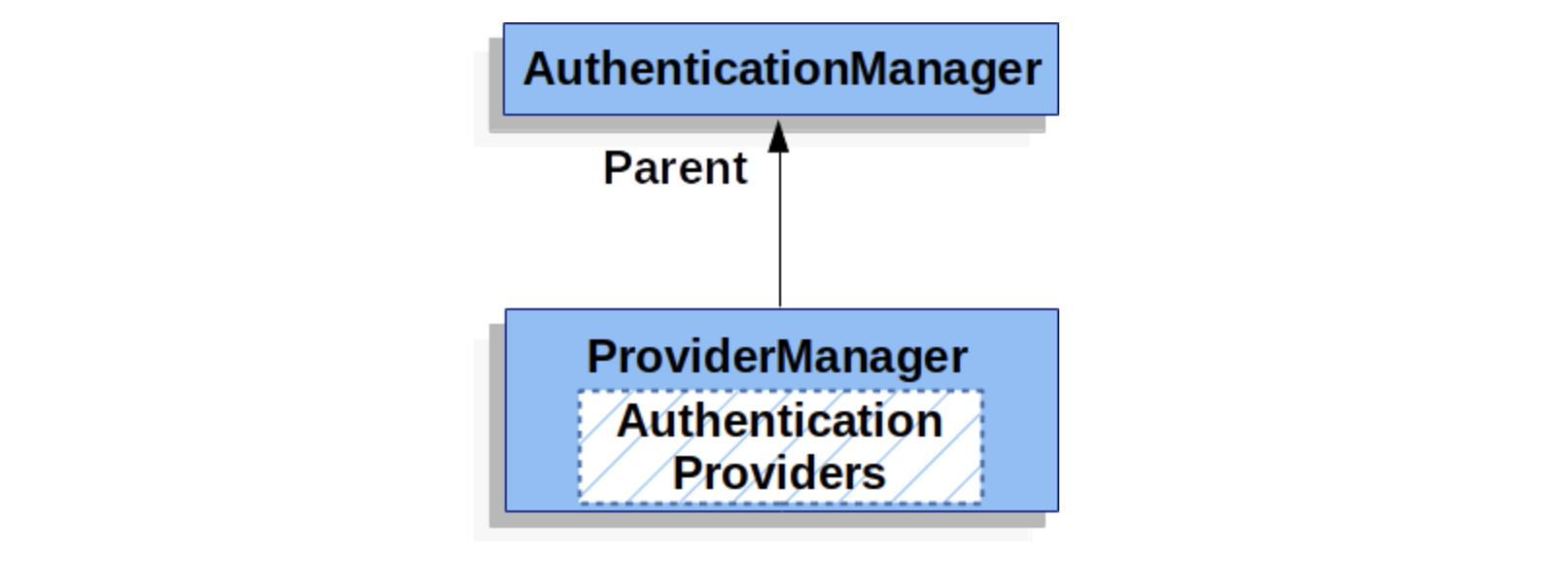 Spring Security Architecture