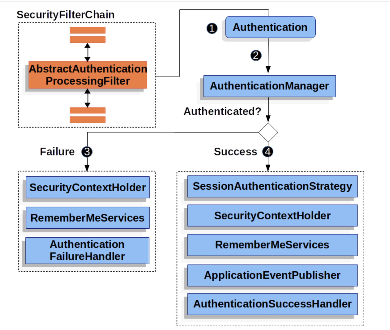 Spring Security Architecture