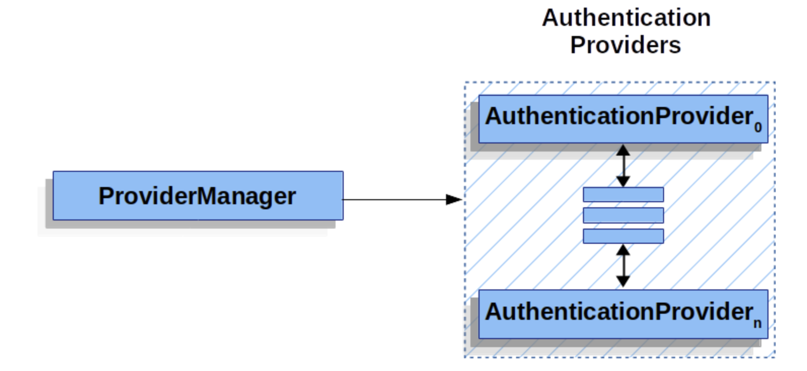 Spring Security Architecture