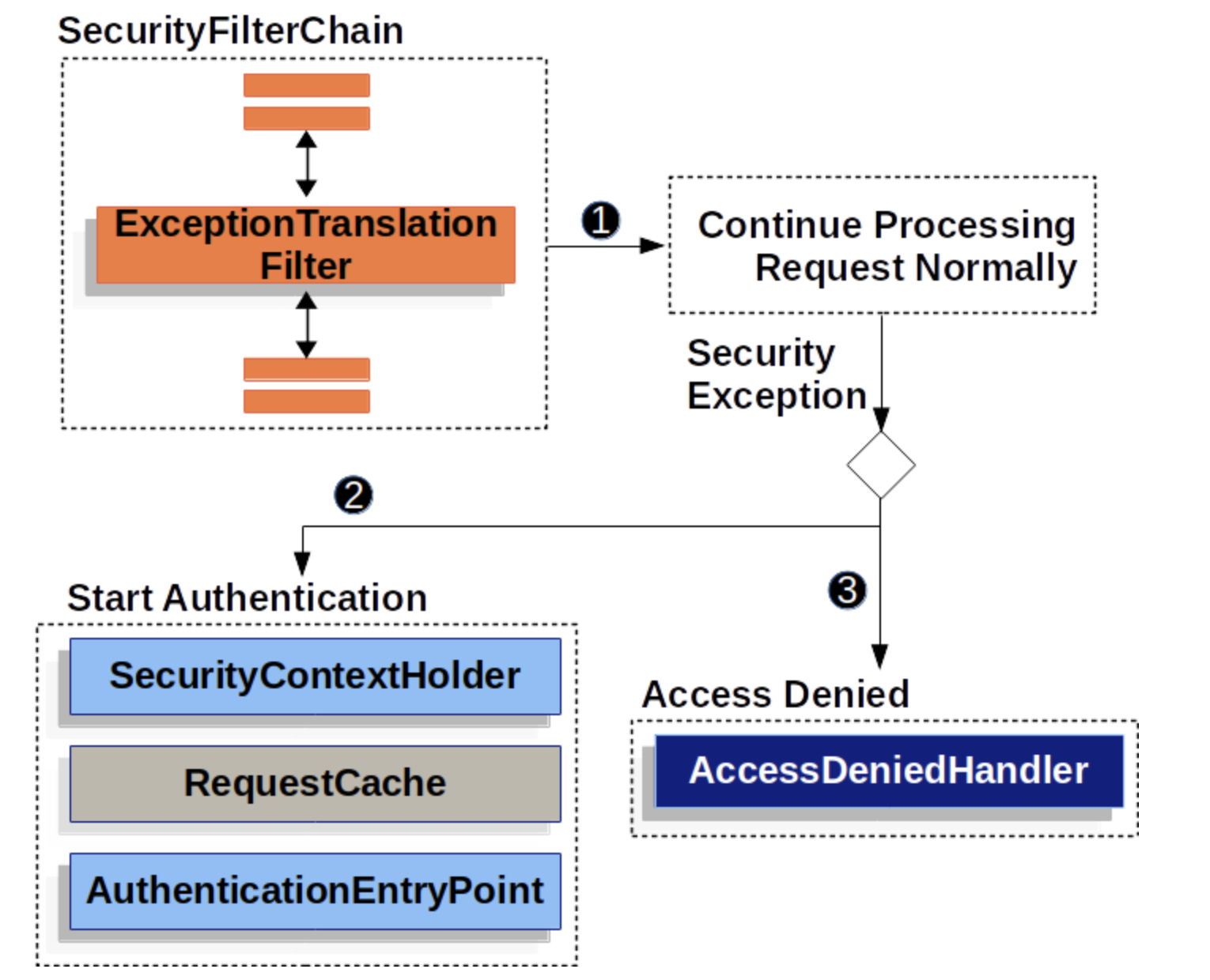 Spring Security Architecture
