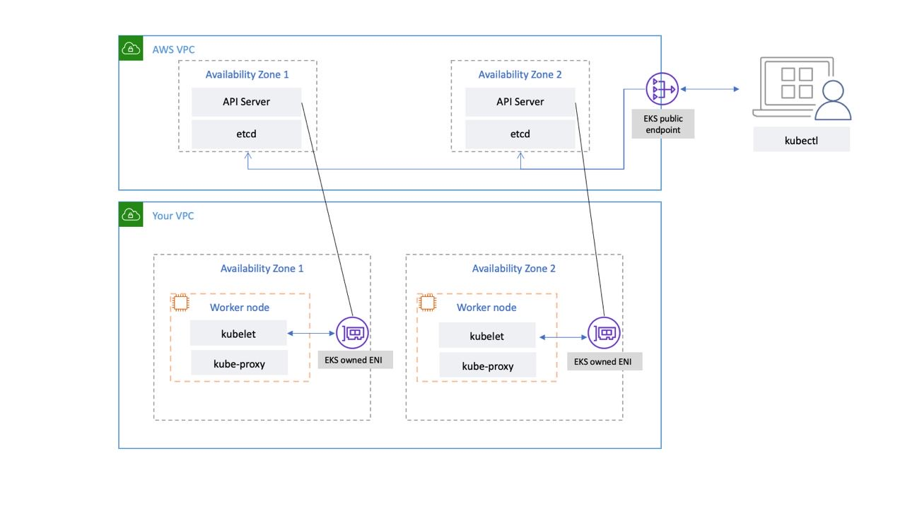 EKS_Worker_Arch