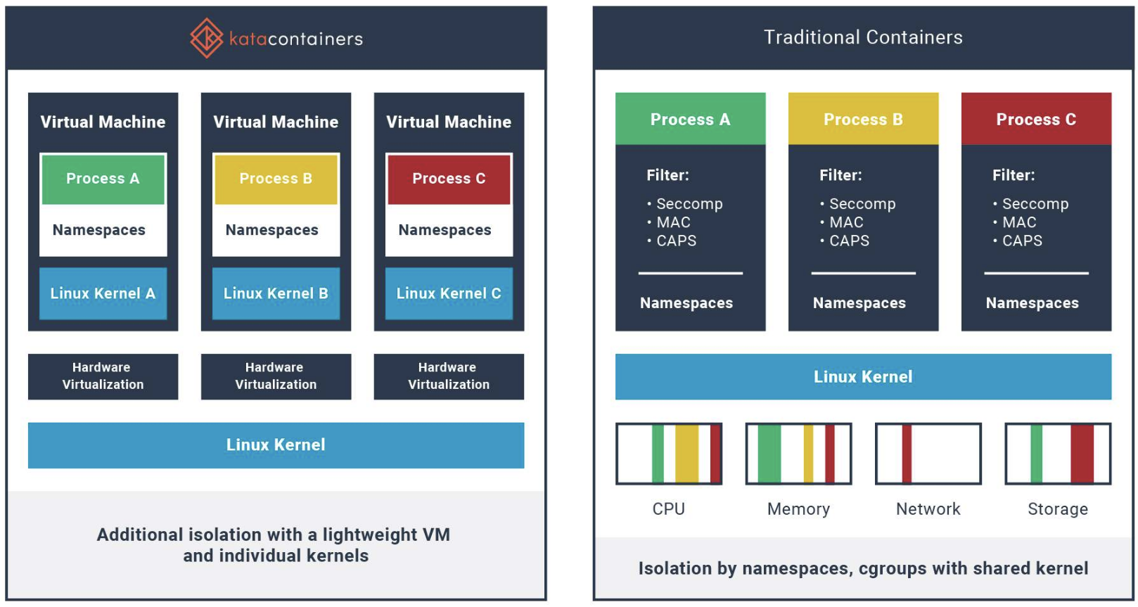 kata_vs_docker