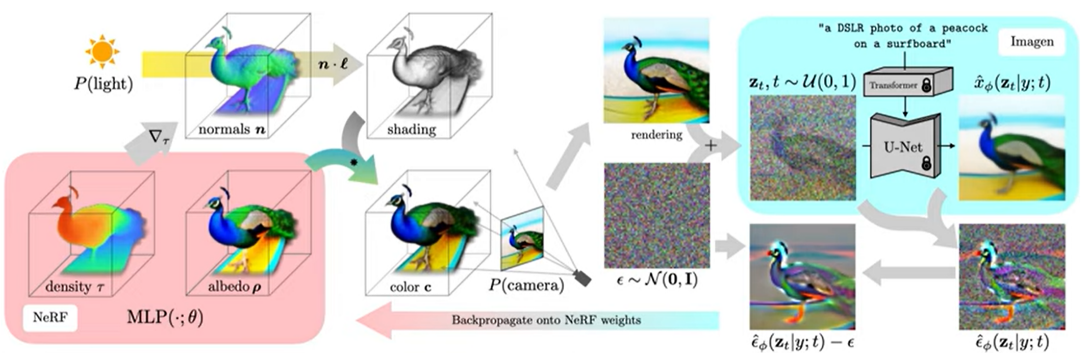 DreamFusion : Text-to-3D using 2D Diffusion