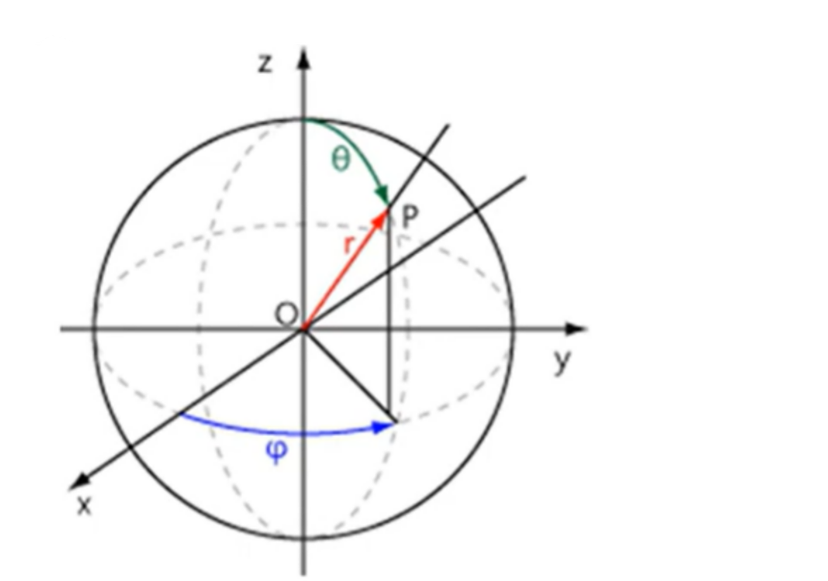 DreamFusion : Text-to-3D using 2D Diffusion