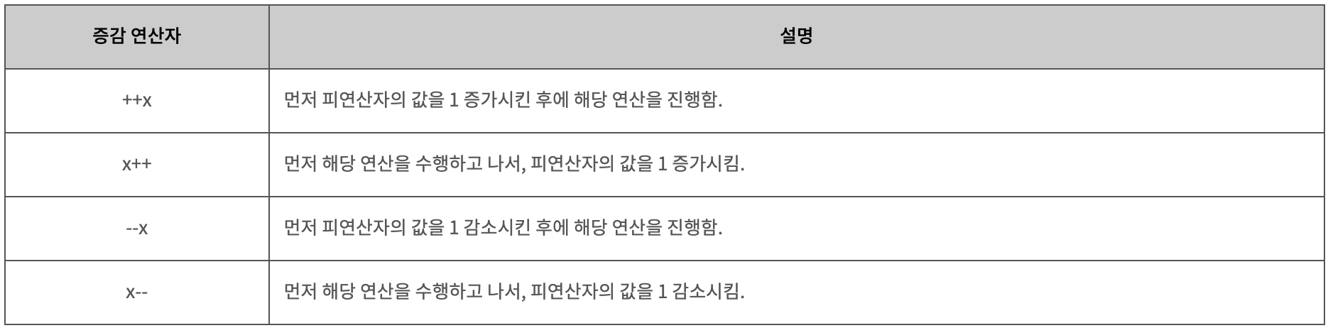 증감 연산자
