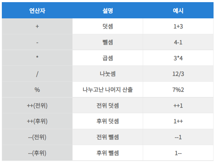 산술 연산자