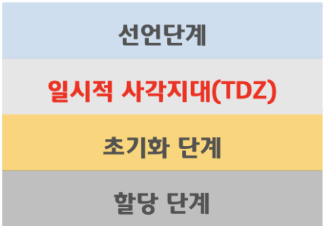 let 변수 생성 단계
