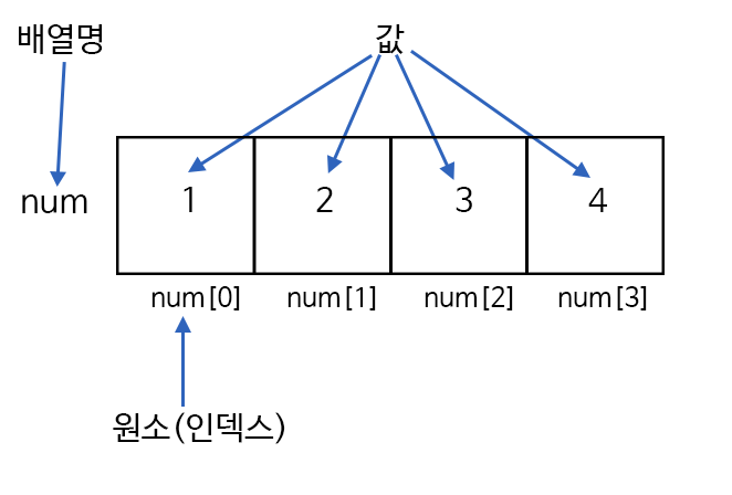 배열