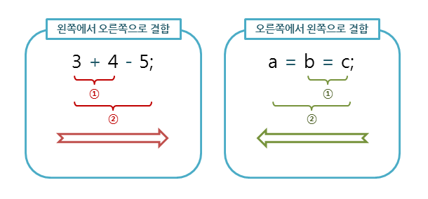 연산자 결합 방향
