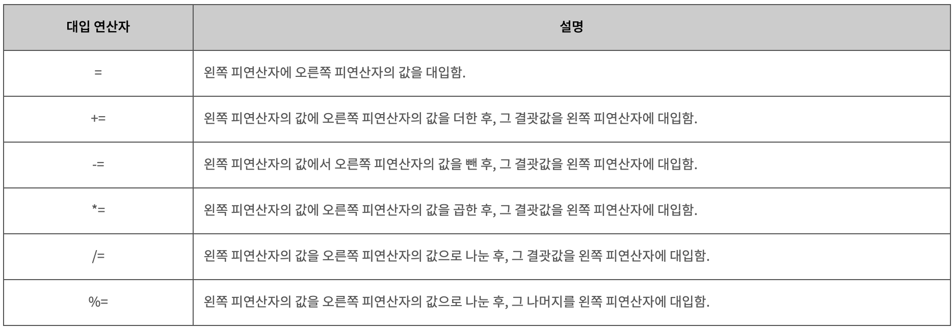 대입 연산자