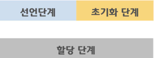 var 변수 생성 단계