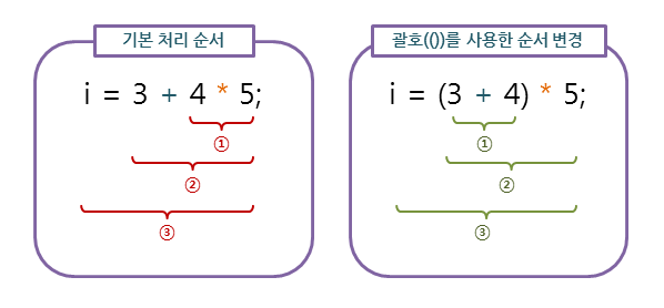 연산자 우선 순위