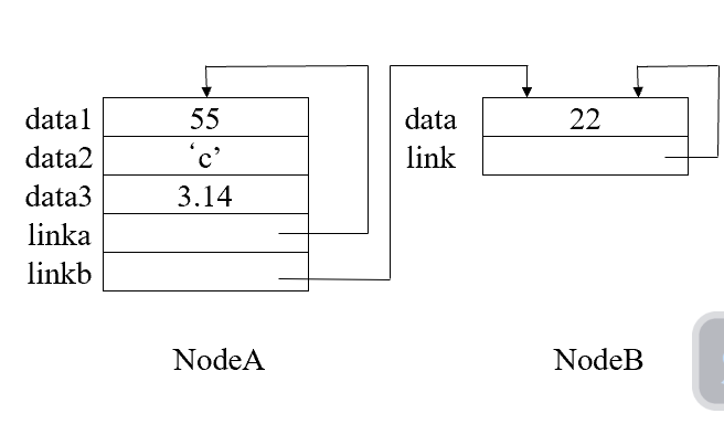 Nodeb Diagram 자료구조 복습(4)