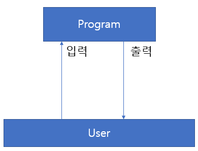 [알고리즘] 백준 15552 빠른 A+B Java