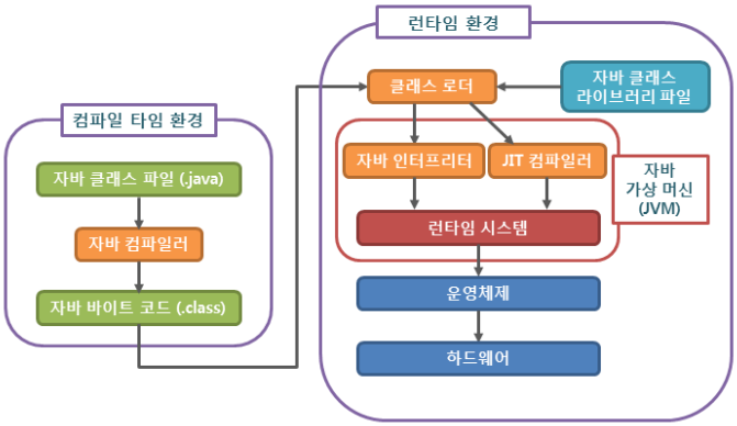 컴파일 과정