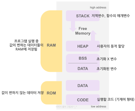 데이터 영역
