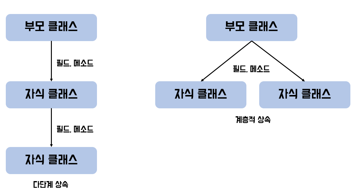 상속