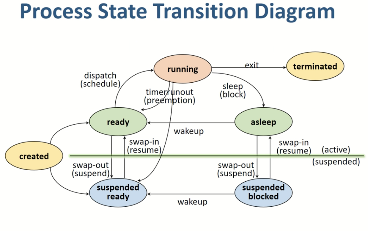 Lec 03. Process Management