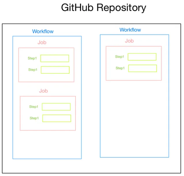Github Actions