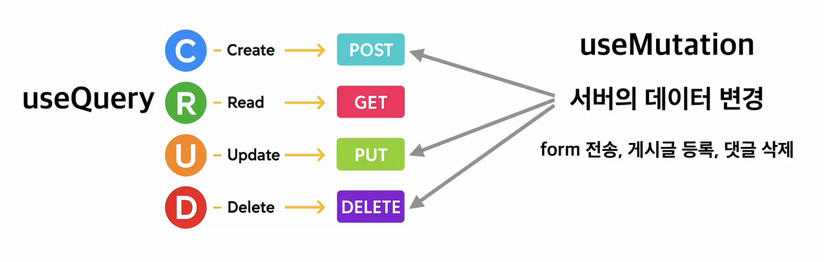 Tanstack Query [3]