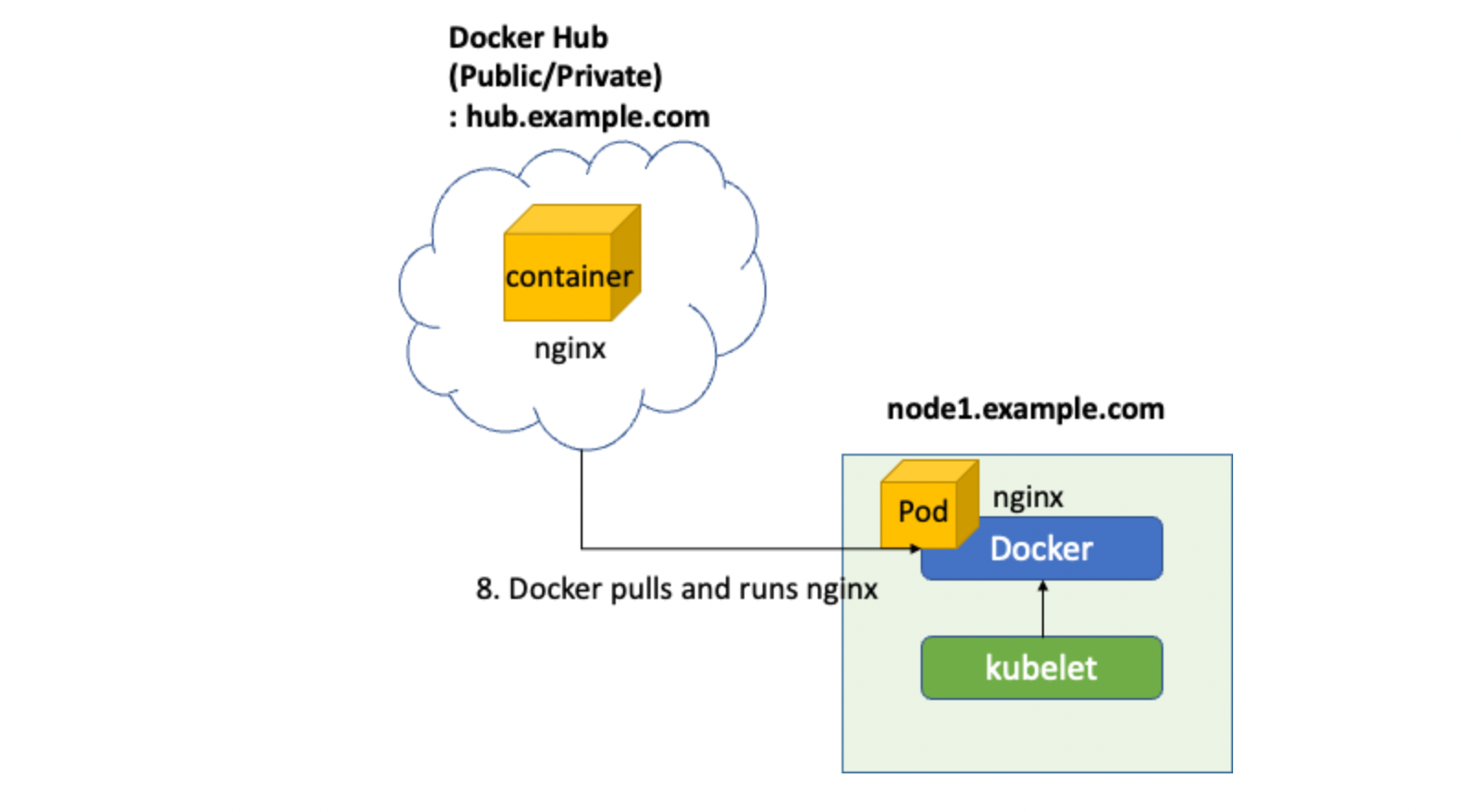 Docker pulls and runs nginx
