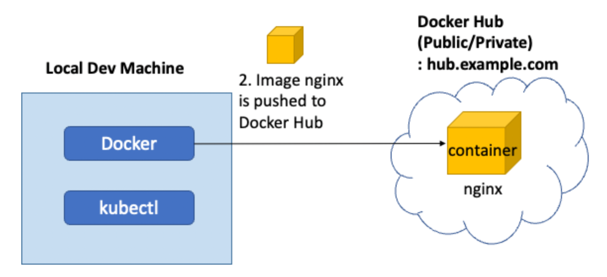 Image nginx is pushed to Docker Hub