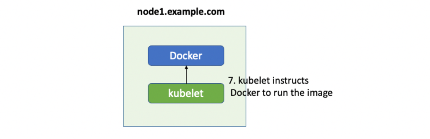 kubelet instructs Docker to run the image