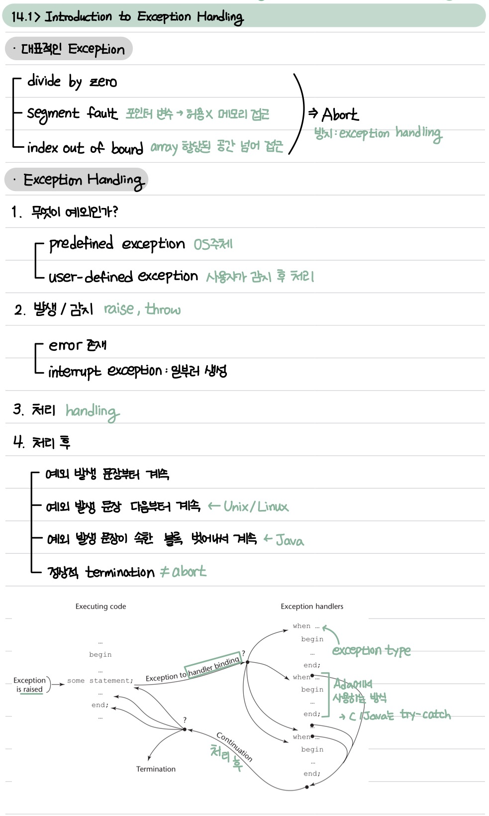 A cheat sheet for Java exceptions