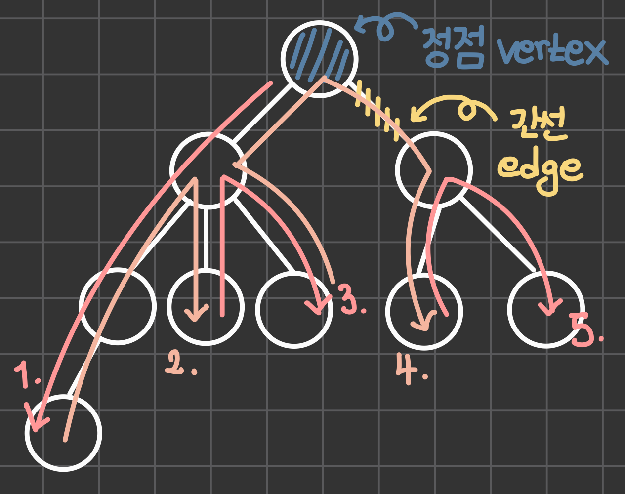 [Algorithm] BFS/DFS