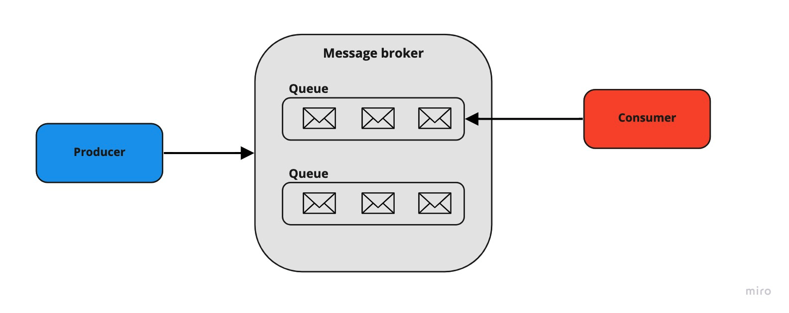 Message Broker Rabbit BE - Message Broker, RabbitMQ/Kafka