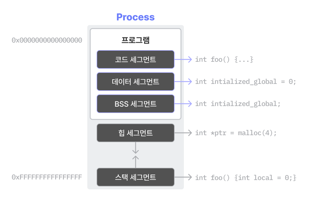Linux Memory Layout