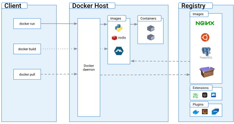 Docker Architecture