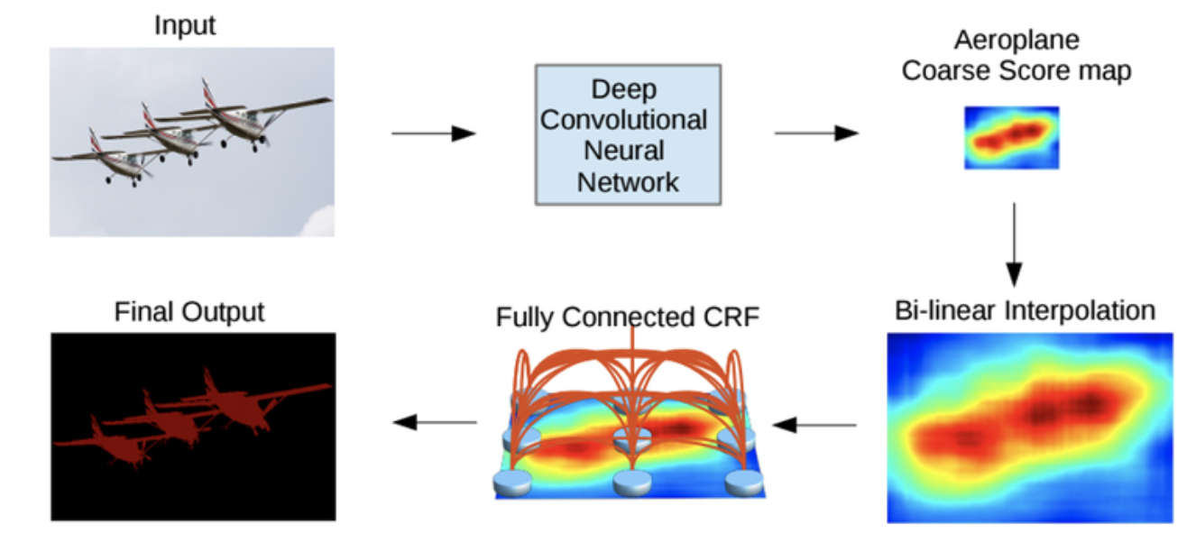 Deeplab Semantic Image Segmentation With Deep Convolutional Nets Atrous Convolution And Fully