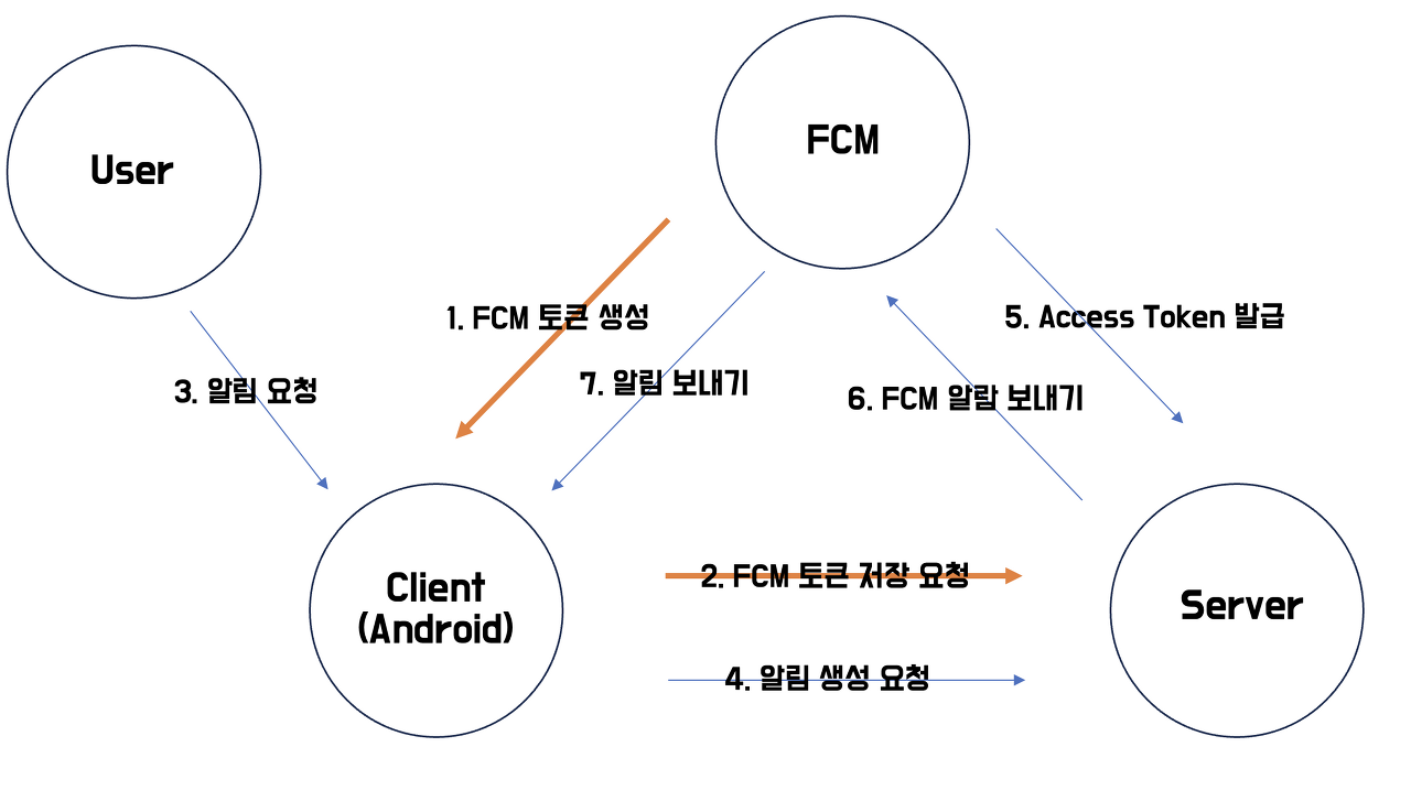 FCM 동작 과정