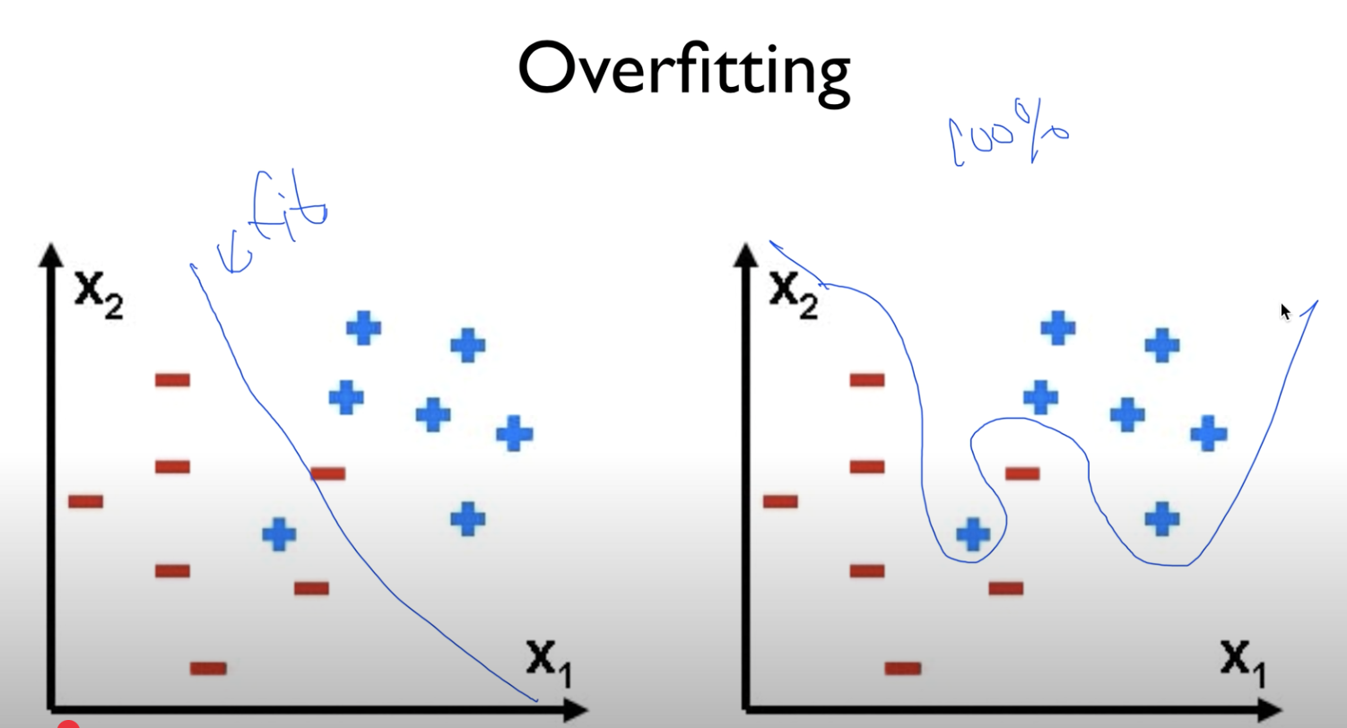 [머신러닝] 12. Overfitting과 네트워크 아키텍쳐