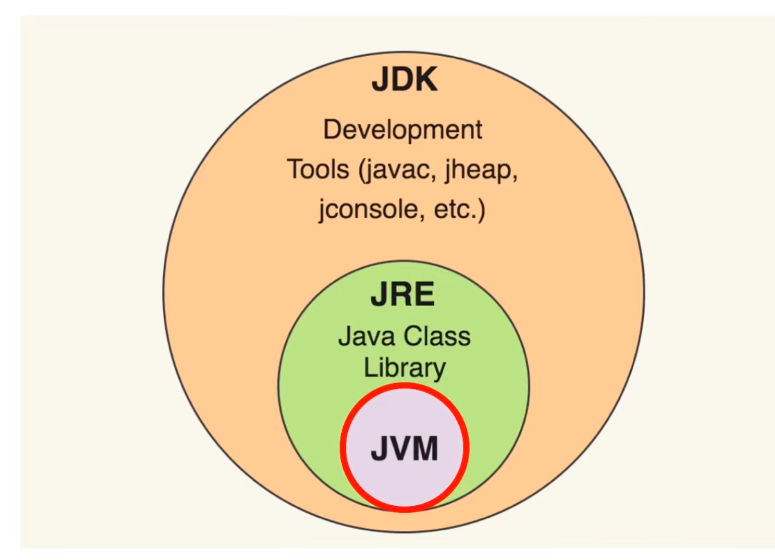 JDK, JRE, JVM