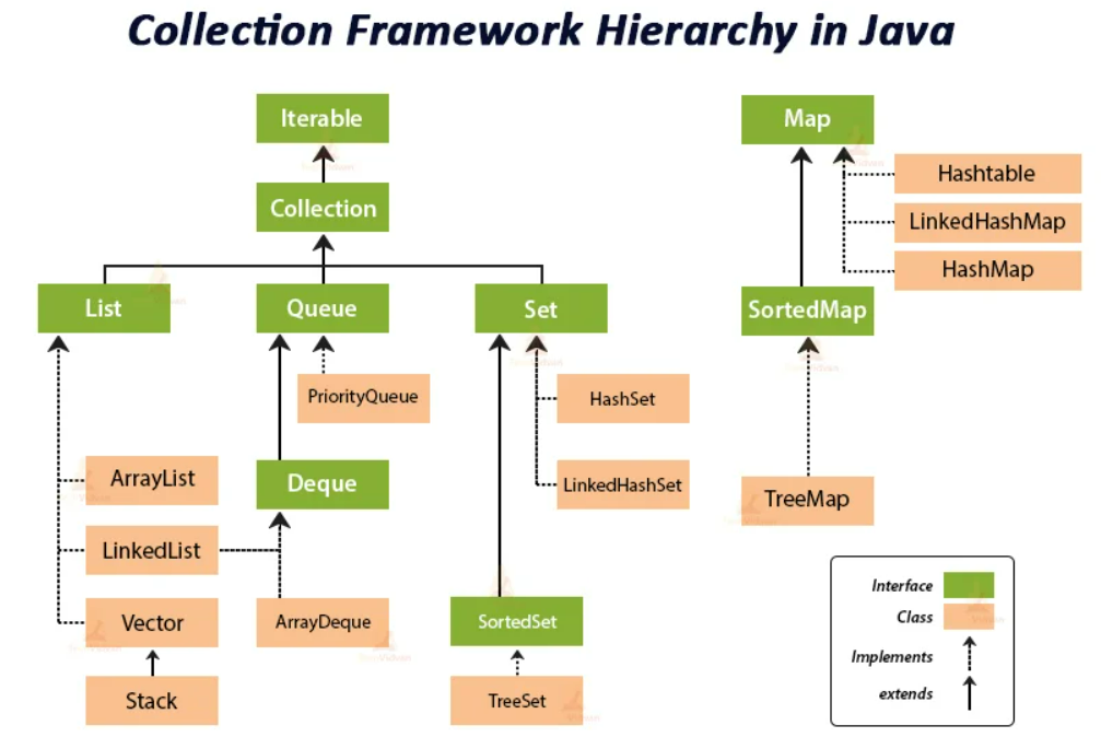 Java - Collection (List - ArrayList)