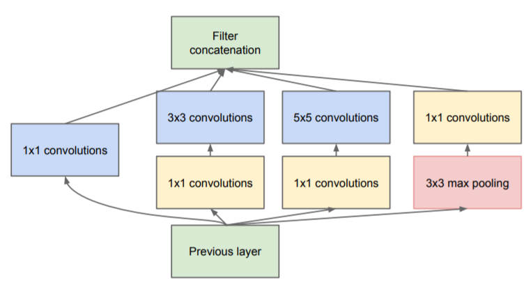 inception model