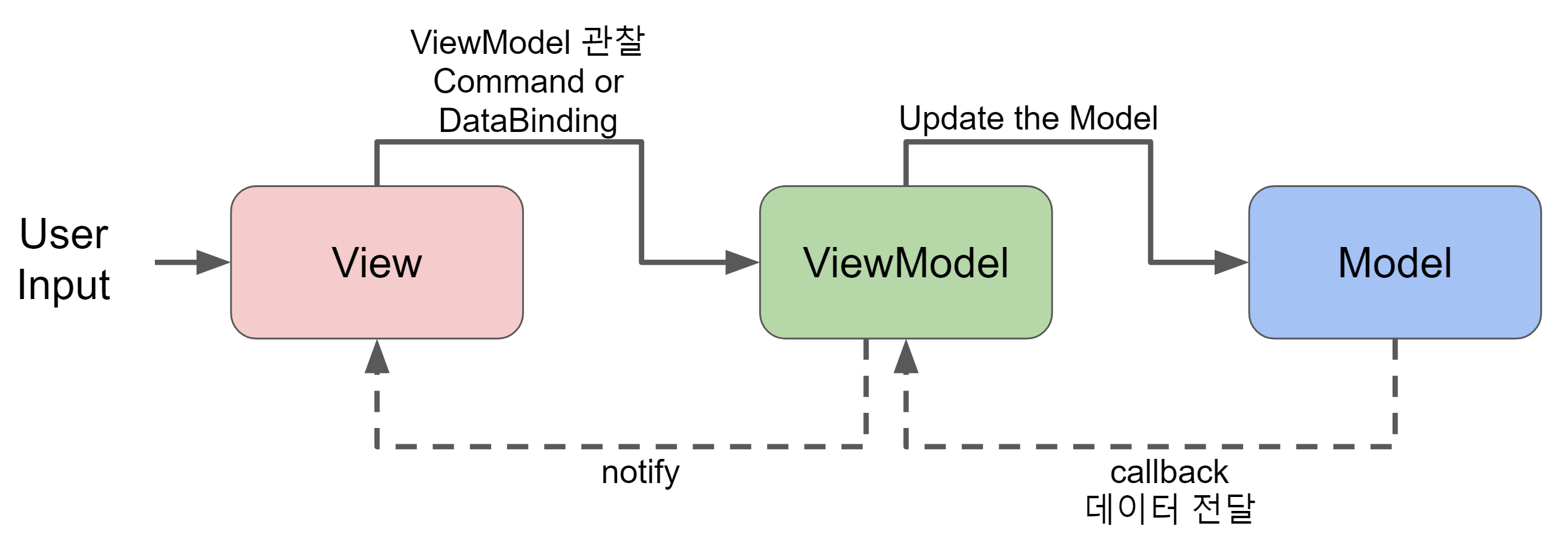 안드로이드 아키텍처 패턴 - MVVM이 뭘까?