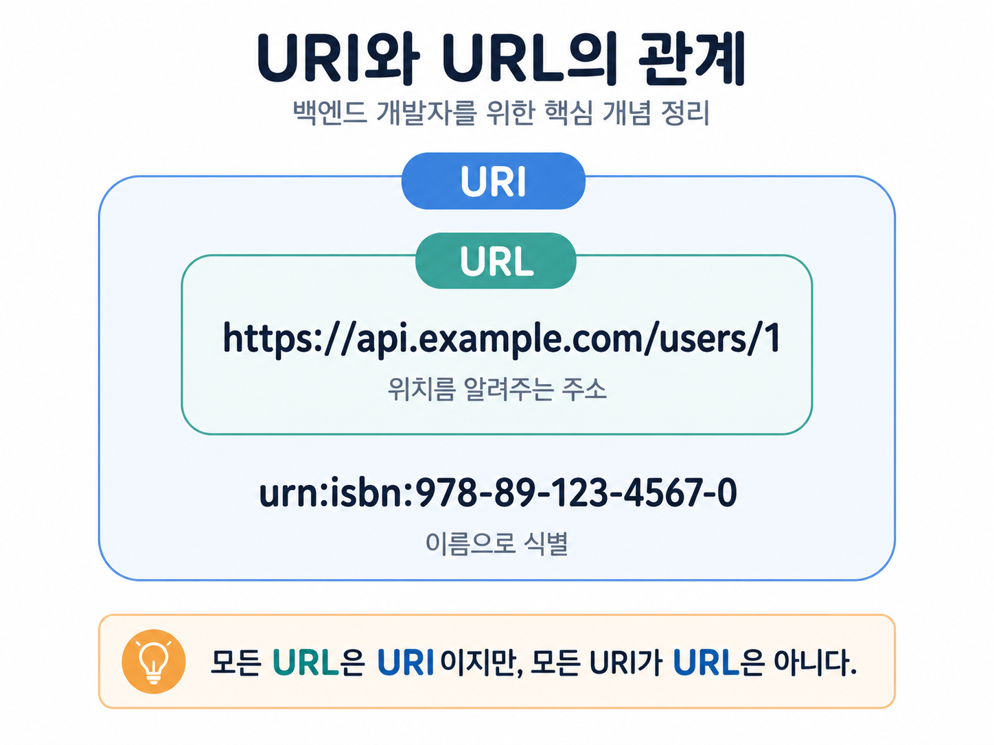 URI와 URL의 포함 관계 이미지